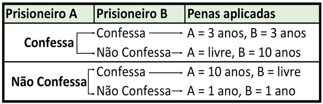 Teoria Dos Jogos Defini O E Exemplos Estrat Gias E Benef Cios