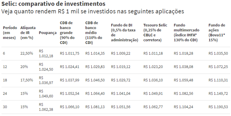 Saiba quanto rende R 1 mil em diferentes aplicações Selic a 3 5