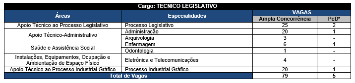 Cargo Técnico Legislativo - Senado Federal