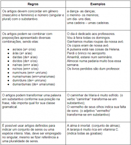 Artigos - Classes de palavras - Para Concursos e Vestibulares - Português