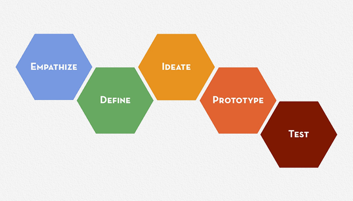 O que é Design Thinking - Na educação, Valores, Artigos, Gratuito