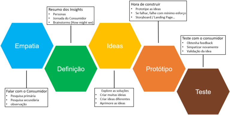 O que é Design Thinking - Na educação, Valores, Artigos, Gratuito