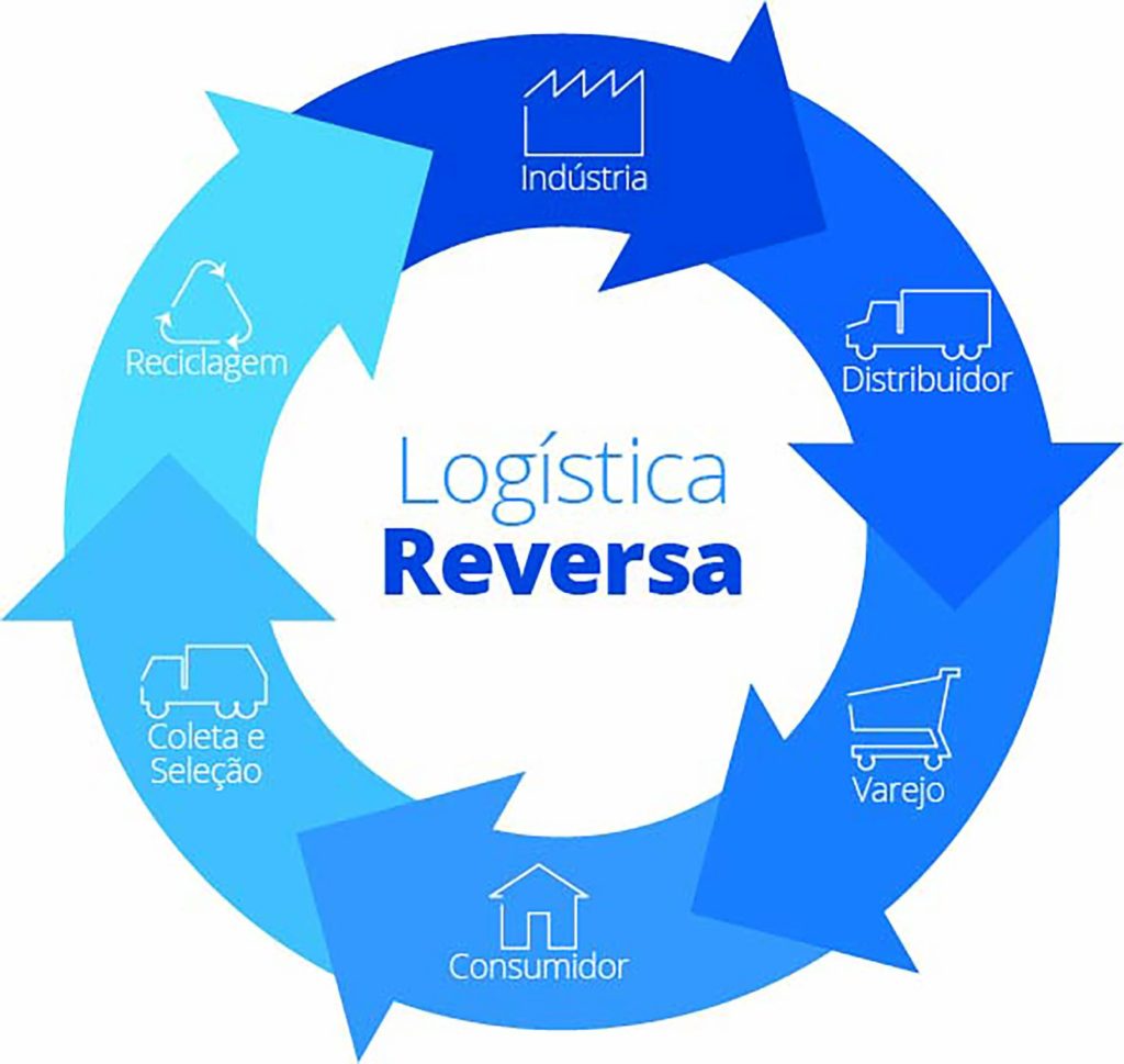 O Que é Logistica Reversa Pos Consumo E Pos Venda