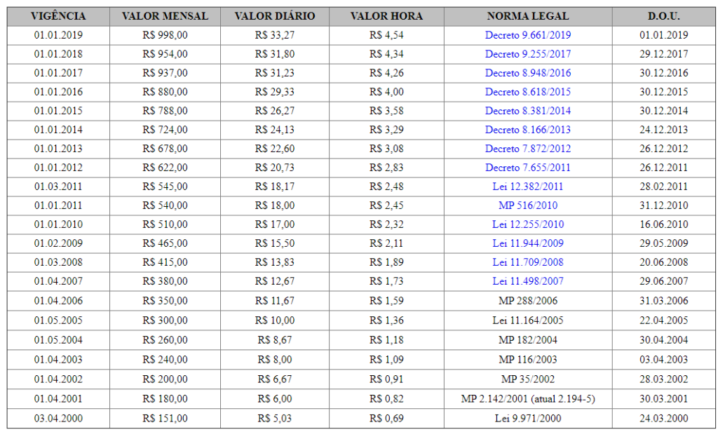 Tabela De Salario Minimo 2023 Nacional Imagesee