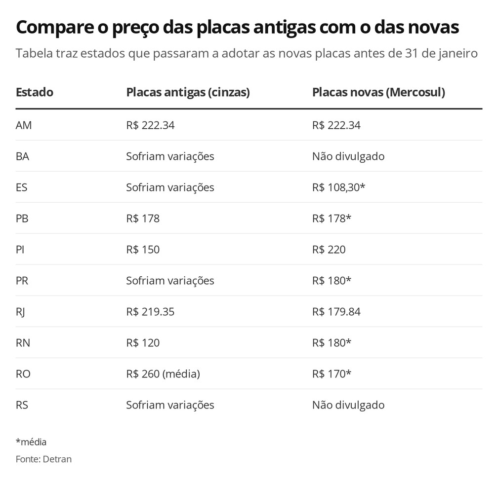 Tabela de Preços Placas Mercosul