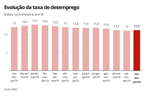 evolução da taxa de desemprego no brasil