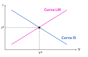 O que é o modelo IS-LM e como opera na economia?