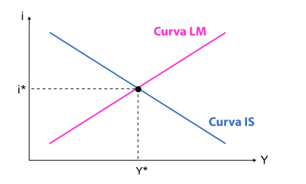 O que é o modelo IS-LM e como opera na economia?