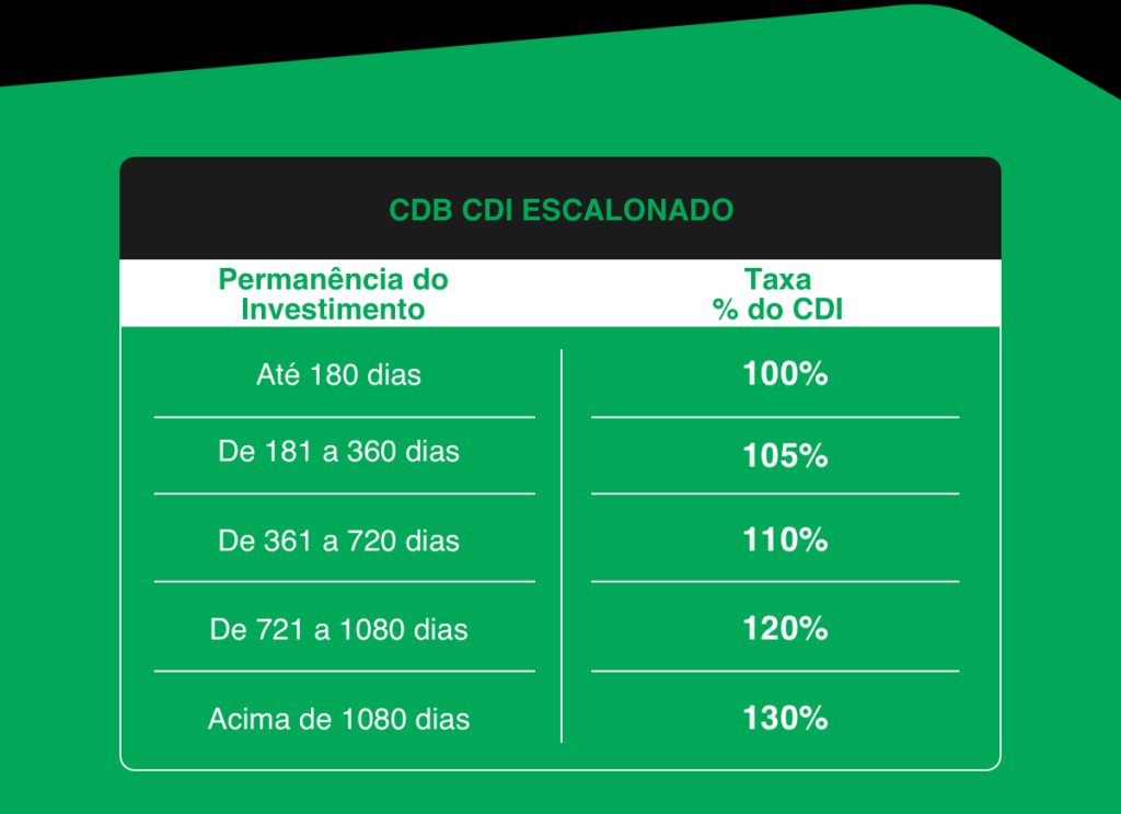 CDB CDI Escalonado Banco Original