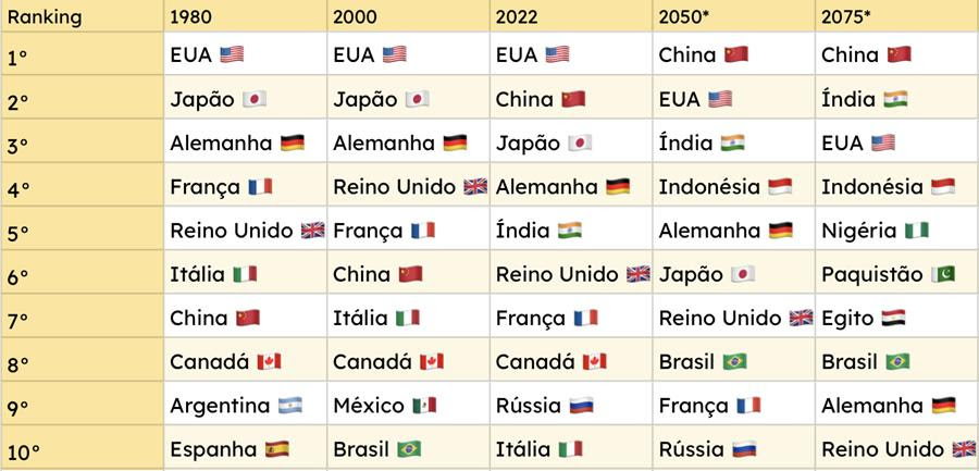 Países mais ricos