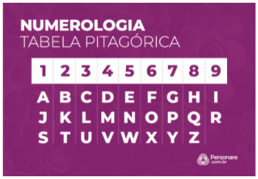 Como descobrir o significado do nome do seu filho à luz da numerologia?